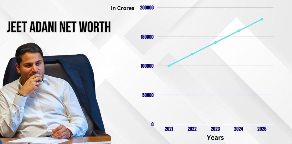 jeet adani net worth